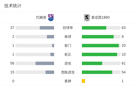 爱游戏体育地址-慕尼黑1860主场大胜雷根斯堡的简单介绍