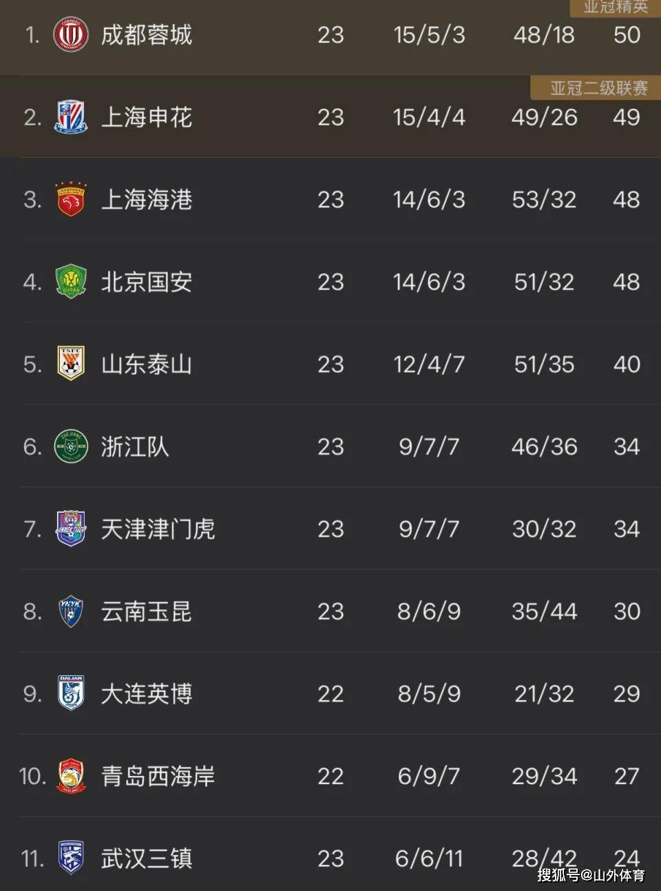 关于上海申花客场胜出,稳固积分榜位置的信息 关于上海申花客场胜出,稳固积分榜位置的信息