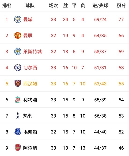 切尔西客场大胜,升至积分榜第二位的简单介绍 切尔西客场大胜,升至积分榜第二位的简单介绍