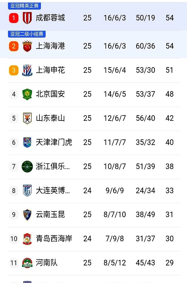 富力客场战平申花,稳固中超积分榜位置的简单介绍 富力客场战平申花,稳固中超积分榜位置的简单介绍